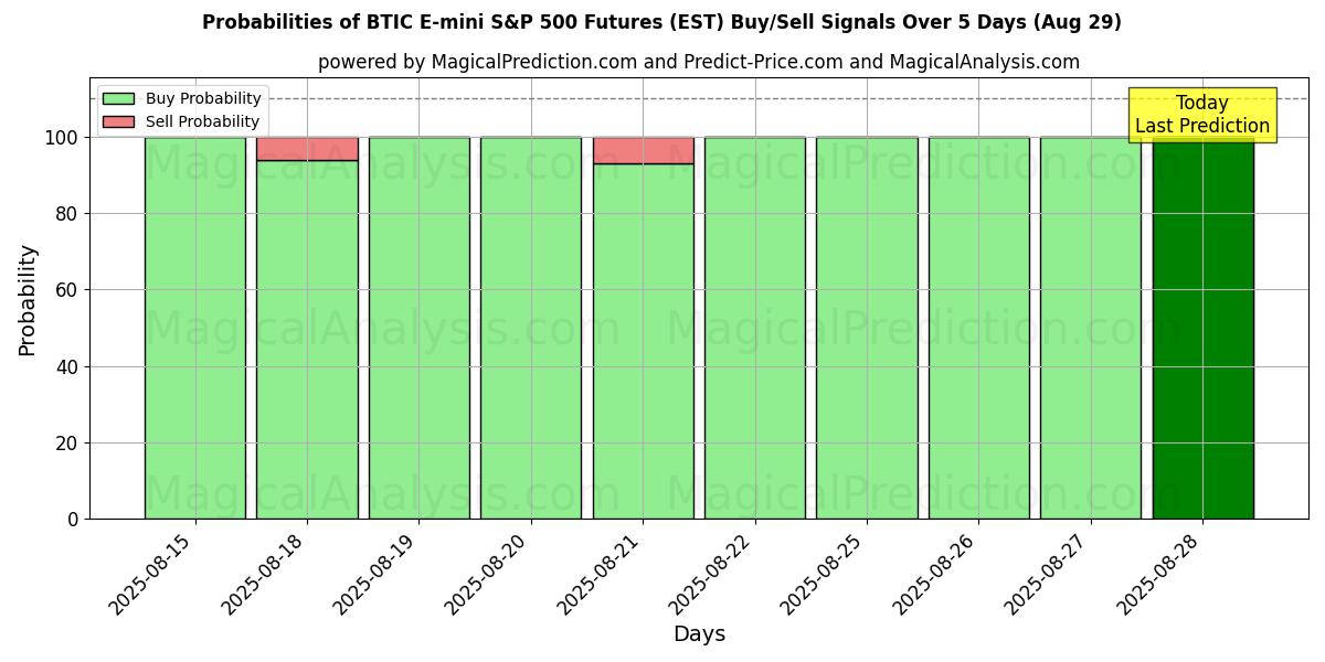 Probabilities of BTIC E-mini S&P 500 Futures (EST) Buy/Sell Signals Using Several AI Models Over 5 Days (28 Aug) 