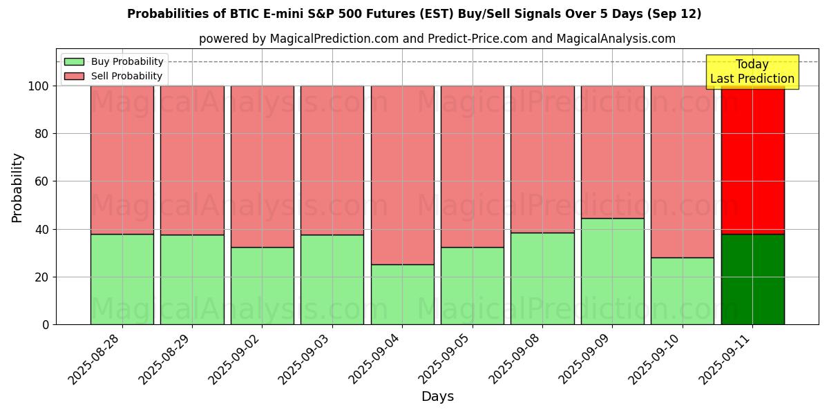Probabilities of BTIC E-mini S&P 500 Futures (EST) Buy/Sell Signals Using Several AI Models Over 5 Days (12 Sep) 