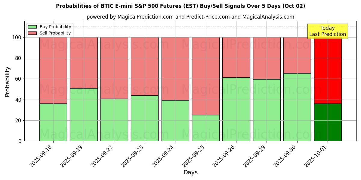 Probabilities of BTIC E-mini S&P 500 Vadeli İşlemleri (EST) Buy/Sell Signals Using Several AI Models Over 5 Days (02 Oct) 
