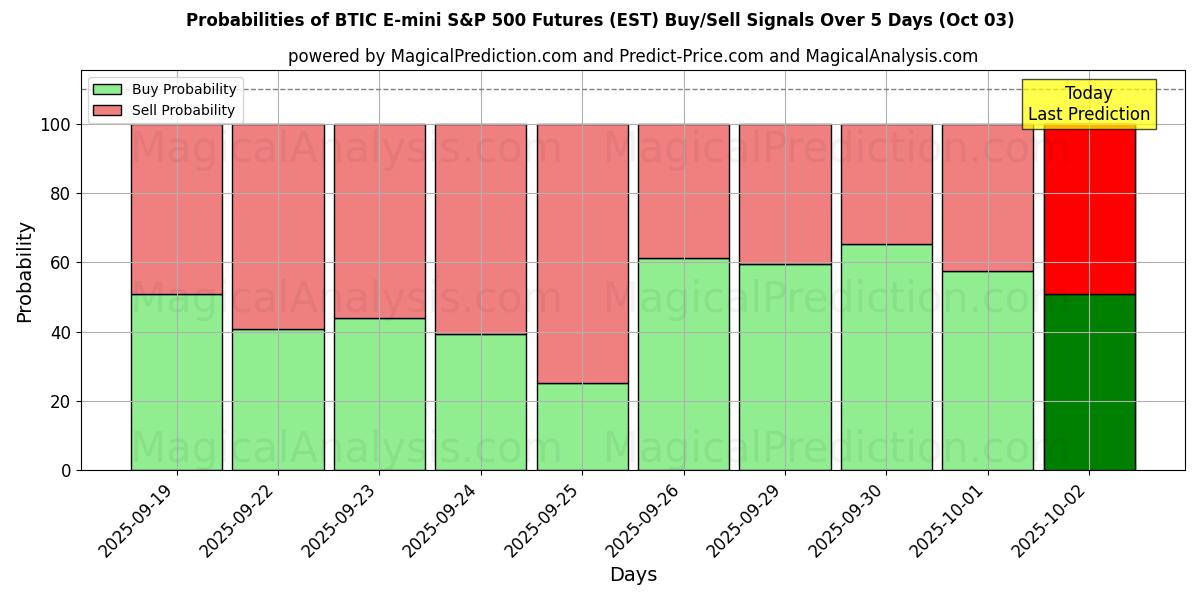 Probabilities of BTIC E-mini S&P 500 Futures (EST) Buy/Sell Signals Using Several AI Models Over 5 Days (03 Oct) 