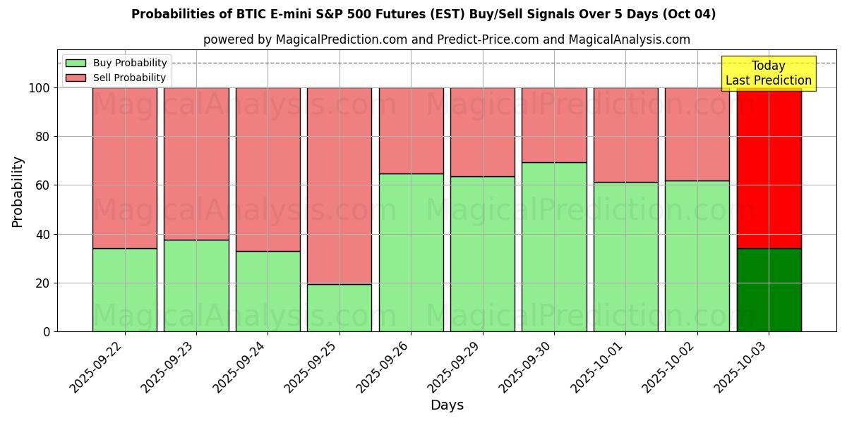 Probabilities of BTIC E-mini 标准普尔 500 指数期货 (EST) Buy/Sell Signals Using Several AI Models Over 5 Days (04 Oct) 