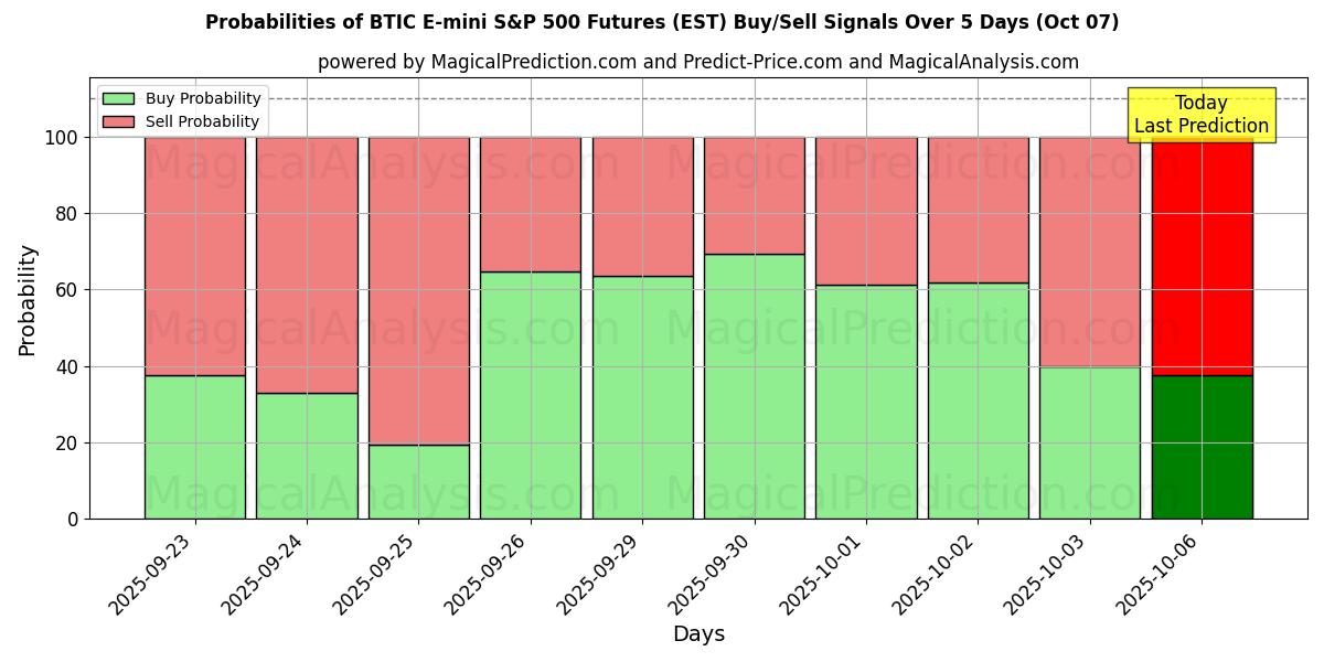 Probabilities of Future BTIC E-mini S&P 500 (EST) Buy/Sell Signals Using Several AI Models Over 5 Days (07 Oct) 