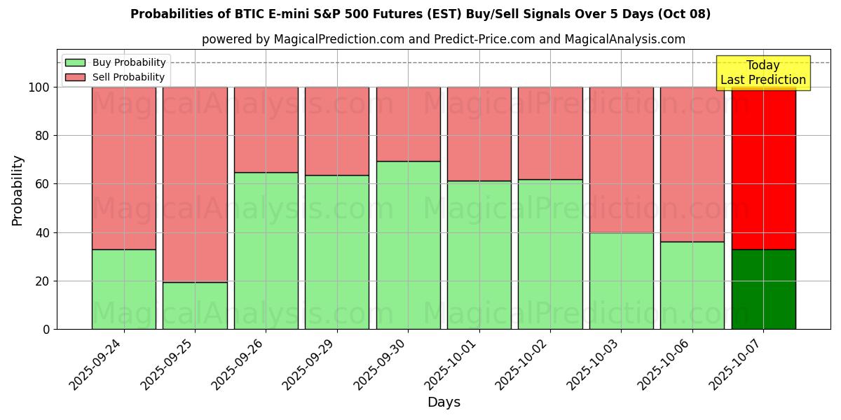Probabilities of BTIC E-mini S&P 500 Futures (EST) Buy/Sell Signals Using Several AI Models Over 5 Days (08 Oct) 