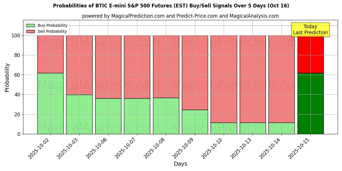 Probabilities of BTIC E-mini S&P 500 Futures (EST) Buy/Sell Signals Using Several AI Models Over 10 Days (16 Oct) Probabilities of BTIC E-mini S&P 500 Futures (EST) Buy/Sell Signals Using Several AI Models Over 5 Days (16 Oct)