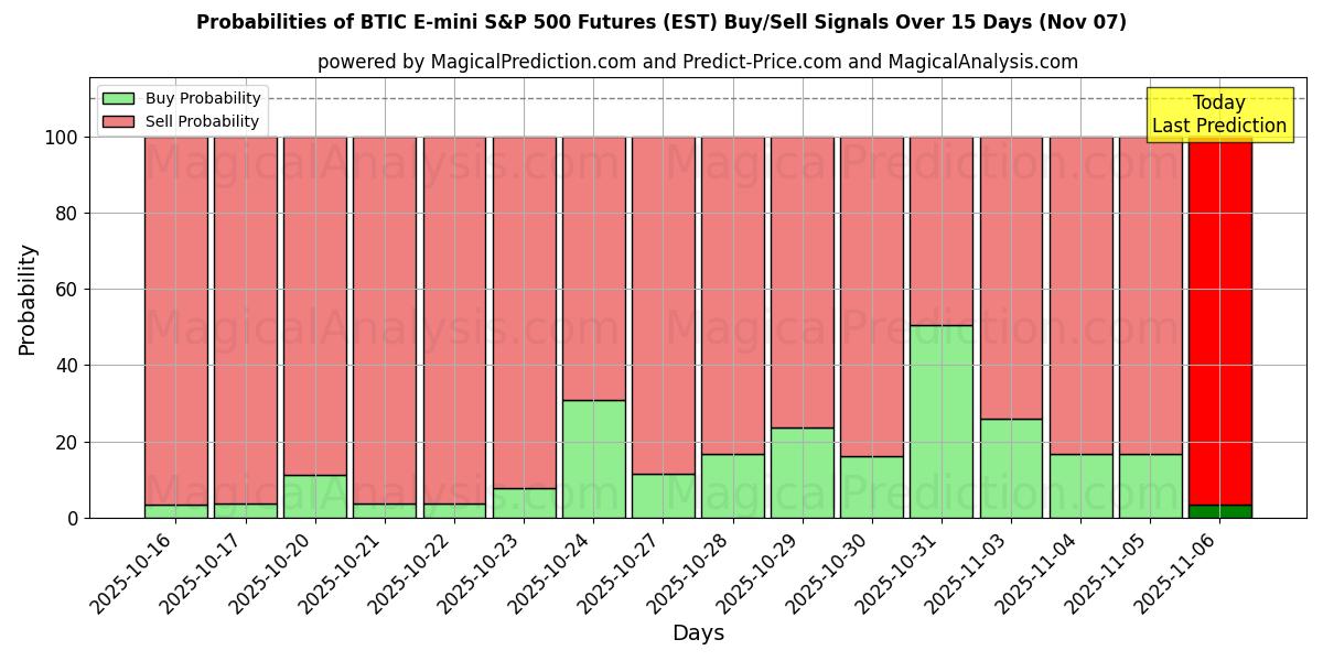 Probabilities of BTIC E-mini S&P 500 Futures (EST) Buy/Sell Signals Using Several AI Models Over 5 Days (07 Nov) 