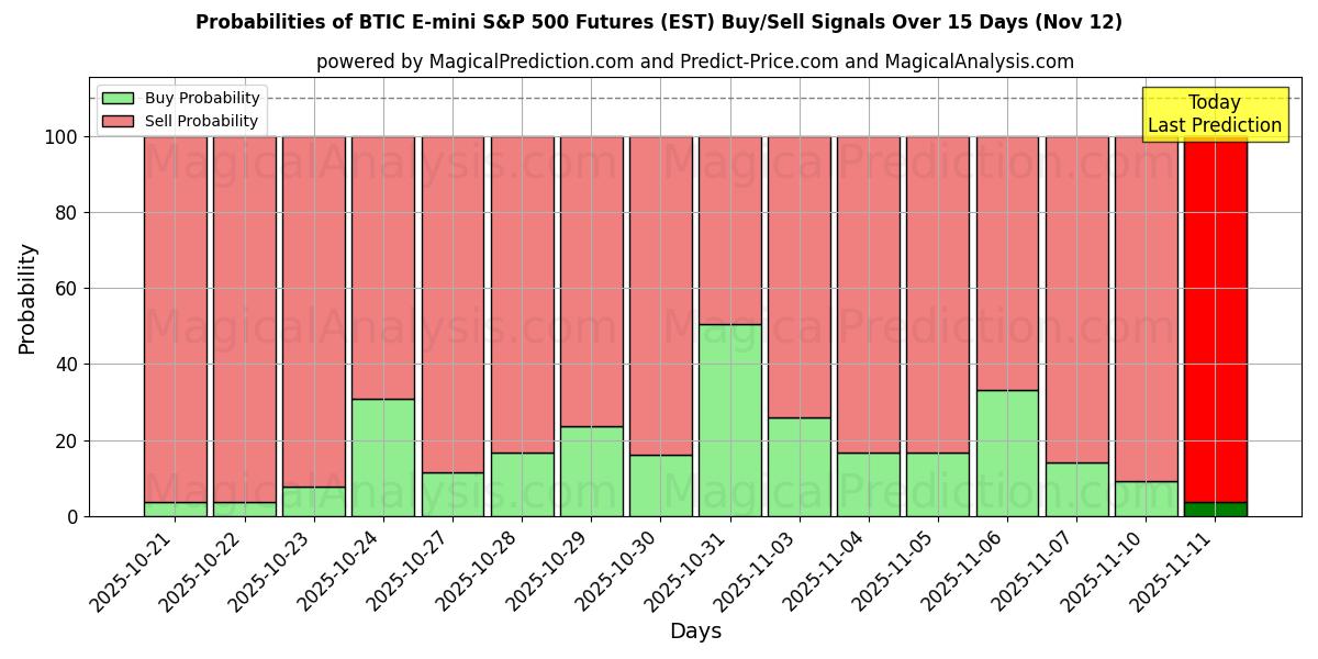 Probabilities of BTIC E-mini S&P 500 Futures (EST) Buy/Sell Signals Using Several AI Models Over 5 Days (12 Nov) 