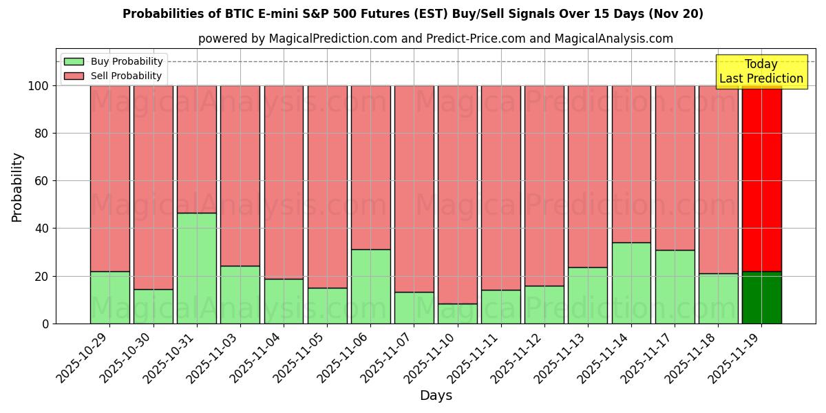 Probabilities of BTIC E-mini 标准普尔 500 指数期货 (EST) Buy/Sell Signals Using Several AI Models Over 5 Days (20 Nov) 
