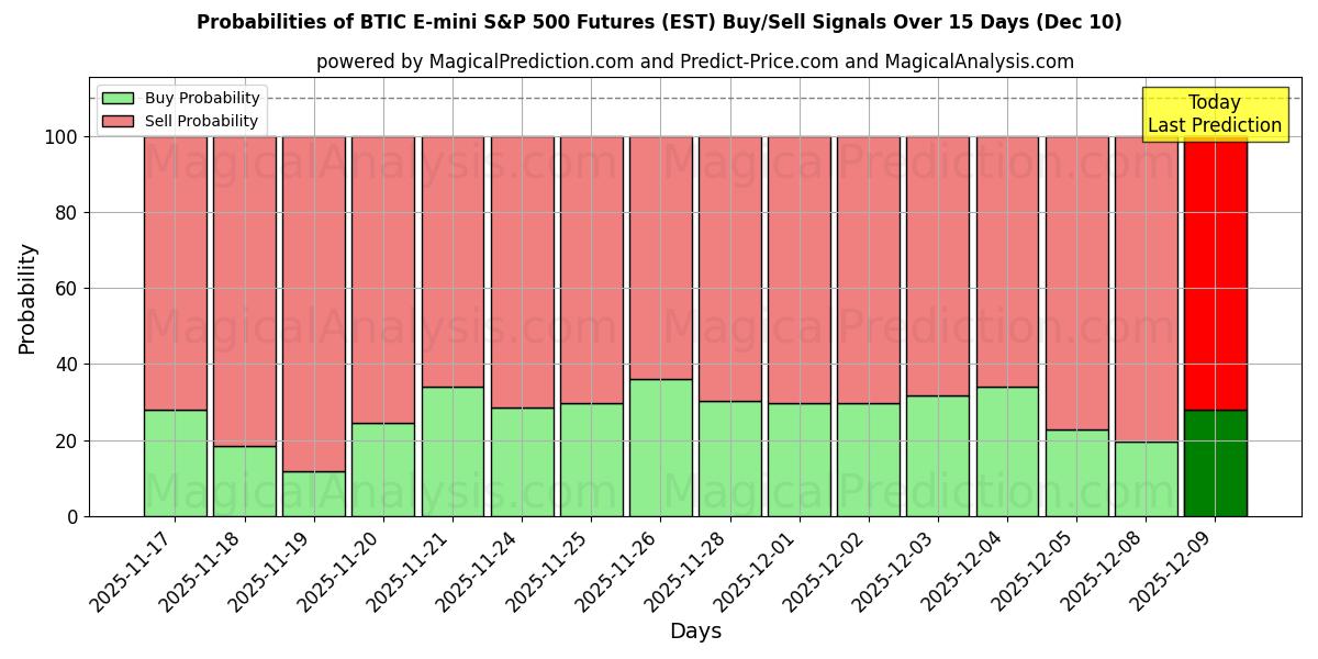 Probabilities of BTIC E-mini S&P 500 Futures (EST) Buy/Sell Signals Using Several AI Models Over 5 Days (06 Dec) 