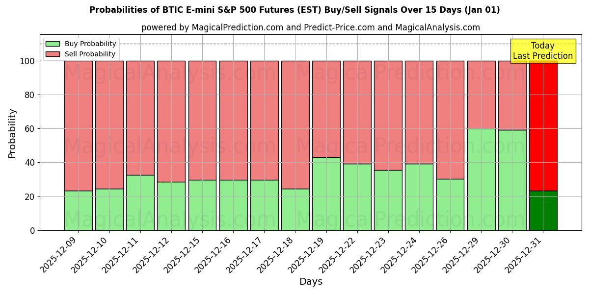 Probabilities of Futuros BTIC E-mini S&P 500 (EST) Buy/Sell Signals Using Several AI Models Over 5 Days (01 Jan) 
