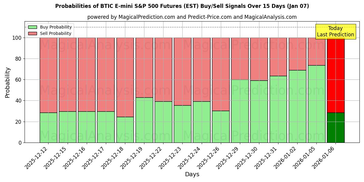 Probabilities of BTIC E-mini S&P 500-futures (EST) Buy/Sell Signals Using Several AI Models Over 5 Days (06 Jan) 