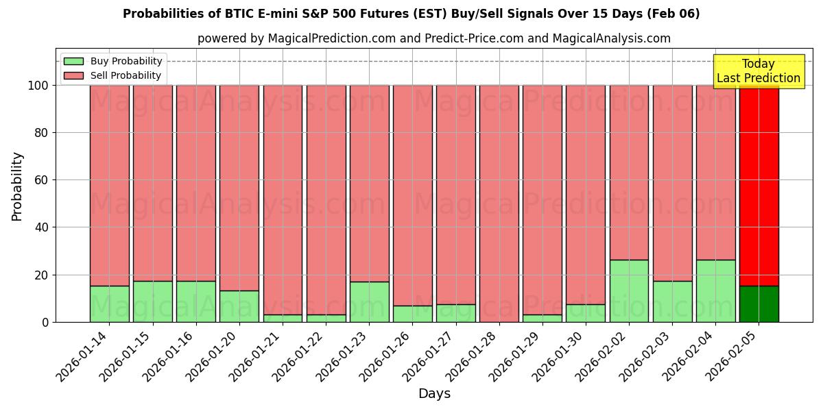 Probabilities of BTIC E-mini S&P 500 Futures (EST) Buy/Sell Signals Using Several AI Models Over 5 Days (05 Feb) 