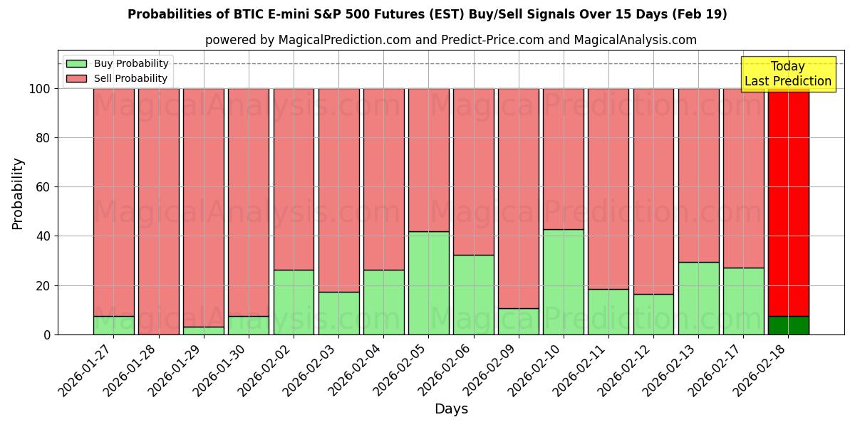 Probabilities of BTIC E-mini S&P 500 Futures (EST) Buy/Sell Signals Using Several AI Models Over 5 Days (19 Feb) 