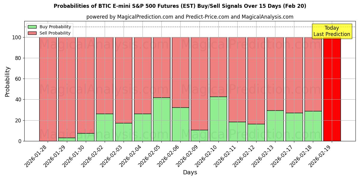 Probabilities of BTIC E-mini 标准普尔 500 指数期货 (EST) Buy/Sell Signals Using Several AI Models Over 5 Days (20 Feb) 