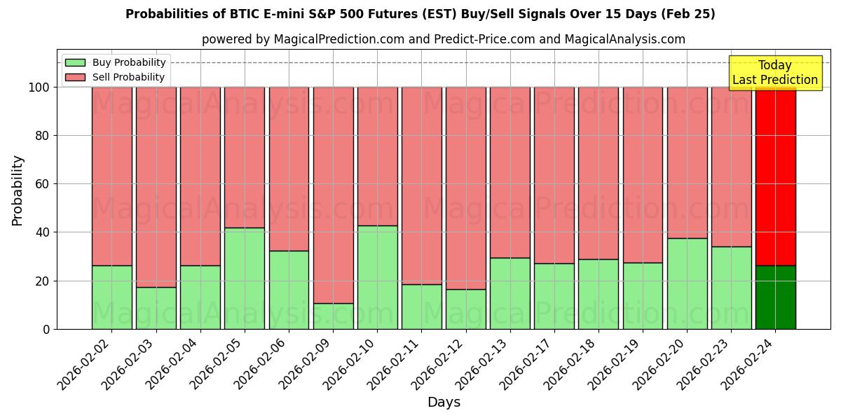 Probabilities of BTIC E-mini S&P 500 Futures (EST) Buy/Sell Signals Using Several AI Models Over 5 Days (25 Feb) 