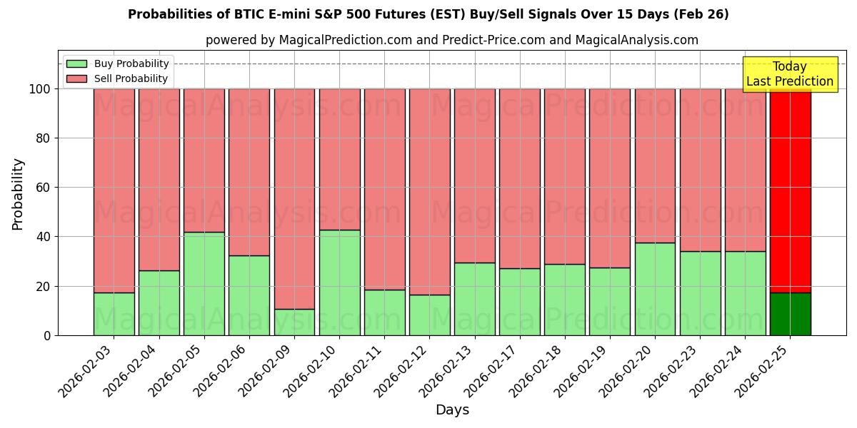 Probabilities of Фьючерс на BTIC E-mini S&P 500 (EST) Buy/Sell Signals Using Several AI Models Over 5 Days (26 Feb) 