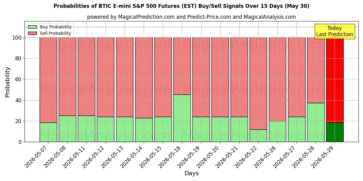 Probabilities of BTIC E-mini S&P 500 Vadeli İşlemleri (EST) Buy/Sell Signals Using Several AI Models Over 5 Days (30 May) 