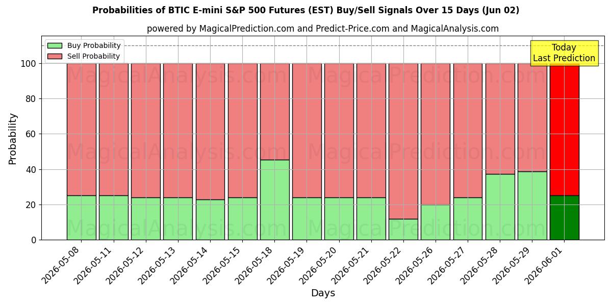 Probabilities of معاملات آتی BTIC E-mini S&P 500 (EST) Buy/Sell Signals Using Several AI Models Over 5 Days (02 Jun) 