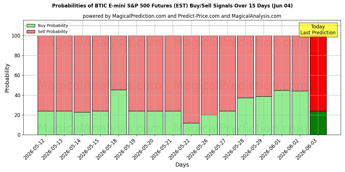 Probabilities of Futuros BTIC E-mini S&P 500 (EST) Buy/Sell Signals Using Several AI Models Over 5 Days (04 Jun) 