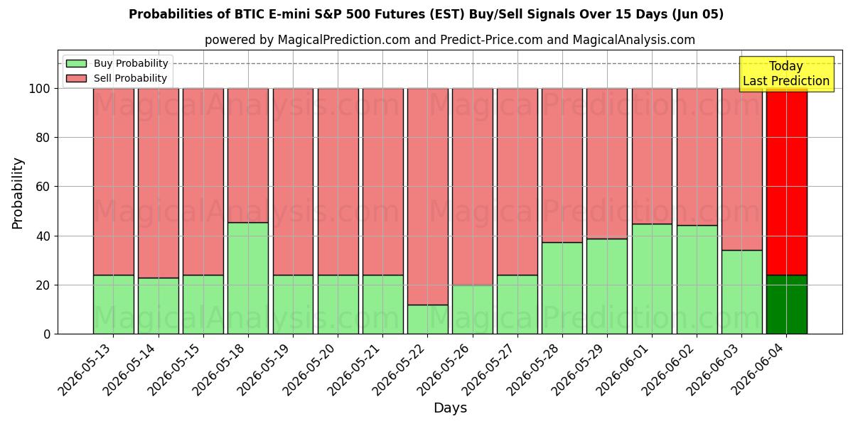 Probabilities of BTIC E-mini S&P 500 Futures (EST) Buy/Sell Signals Using Several AI Models Over 5 Days (05 Jun) 