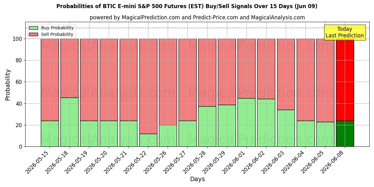 Probabilities of BTIC E-mini S&P 500 Futures (EST) Buy/Sell Signals Using Several AI Models Over 5 Days (09 Jun) 