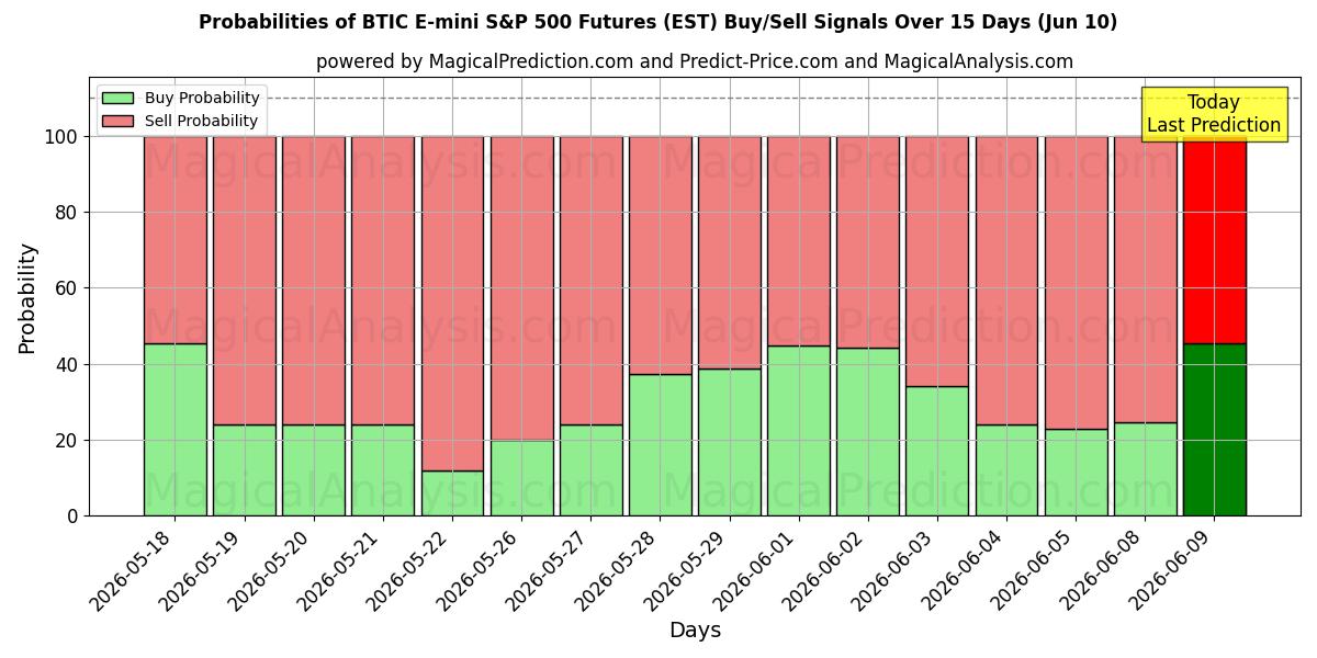 Probabilities of BTIC E-mini S&P 500-futures (EST) Buy/Sell Signals Using Several AI Models Over 5 Days (10 Jun) 