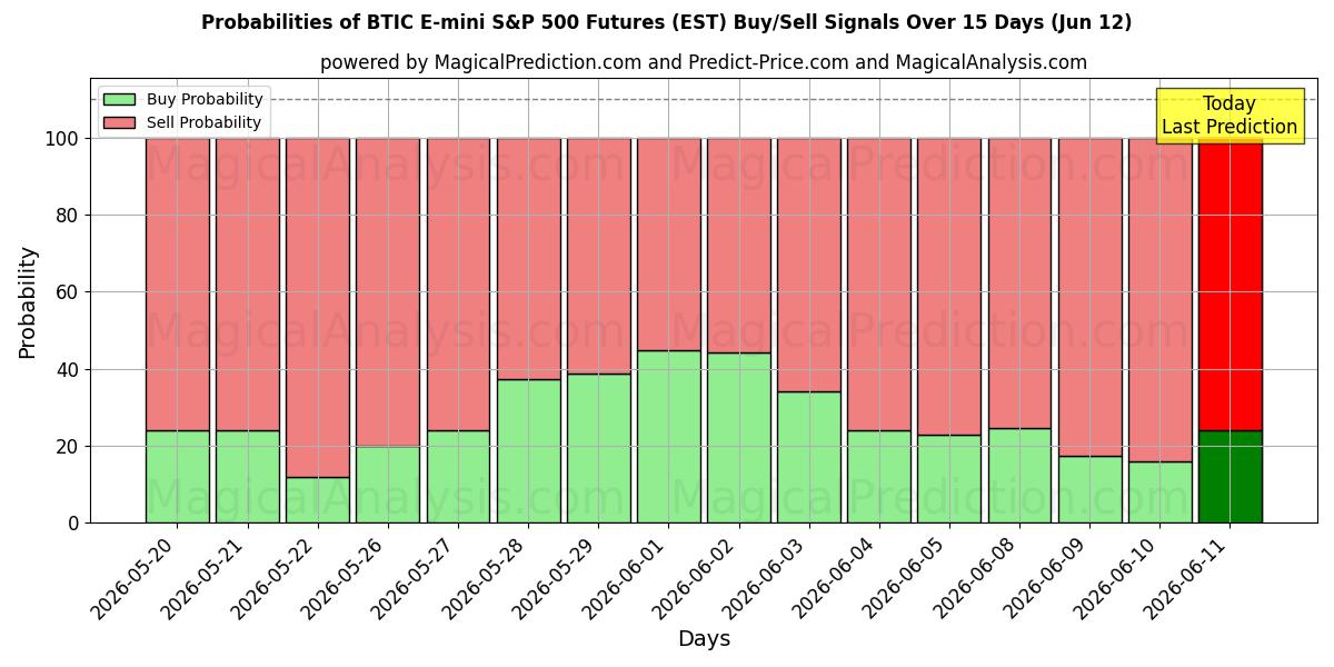 Probabilities of BTIC E-mini S&P 500 Futures (EST) Buy/Sell Signals Using Several AI Models Over 5 Days (12 Jun) 