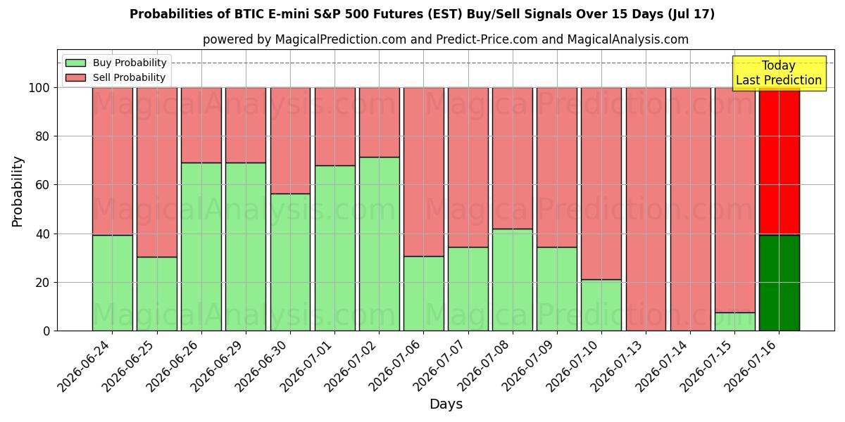 Probabilities of BTIC E-mini S&P 500 Vadeli İşlemleri (EST) Buy/Sell Signals Using Several AI Models Over 5 Days (17 Jul) 