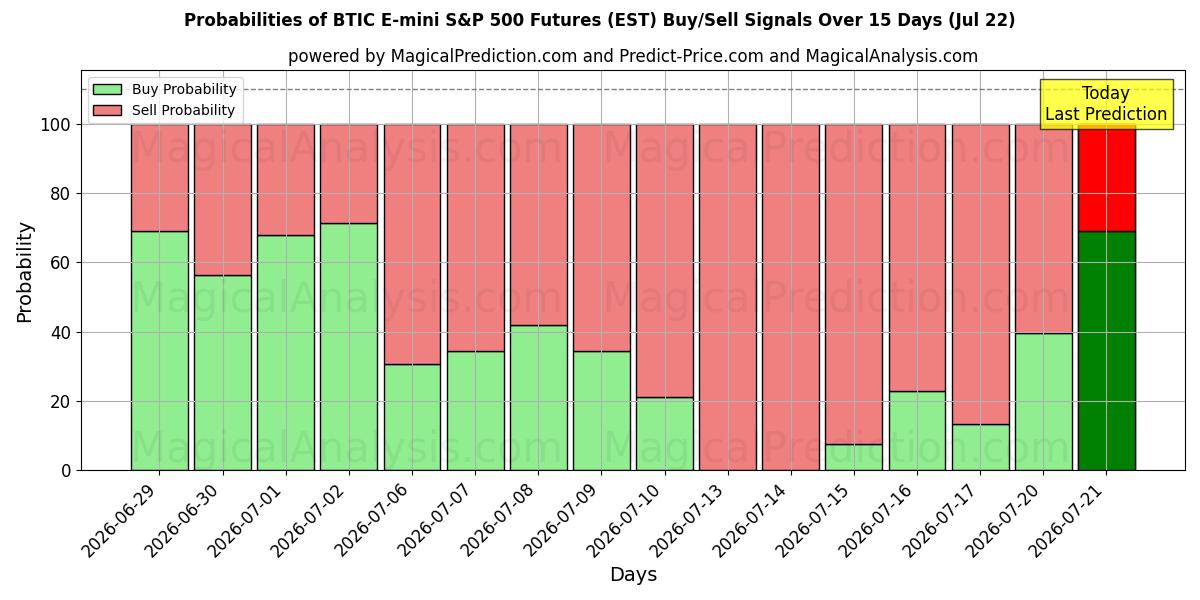 Probabilities of BTIC E-mini S&P 500 Futures (EST) Buy/Sell Signals Using Several AI Models Over 5 Days (22 Jul) 