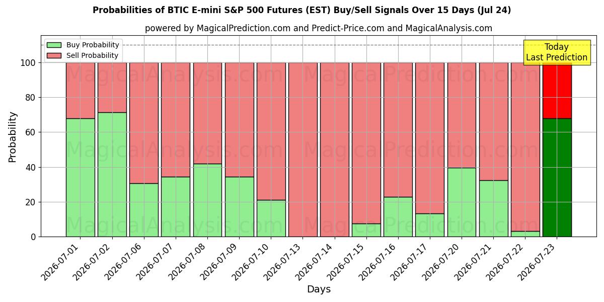 Probabilities of BTIC E-mini S&P 500 Futures (EST) Buy/Sell Signals Using Several AI Models Over 5 Days (24 Jul) 