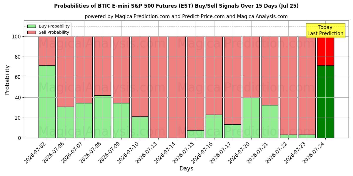 Probabilities of BTIC E-mini S&P 500 Futures (EST) Buy/Sell Signals Using Several AI Models Over 5 Days (25 Jul) 