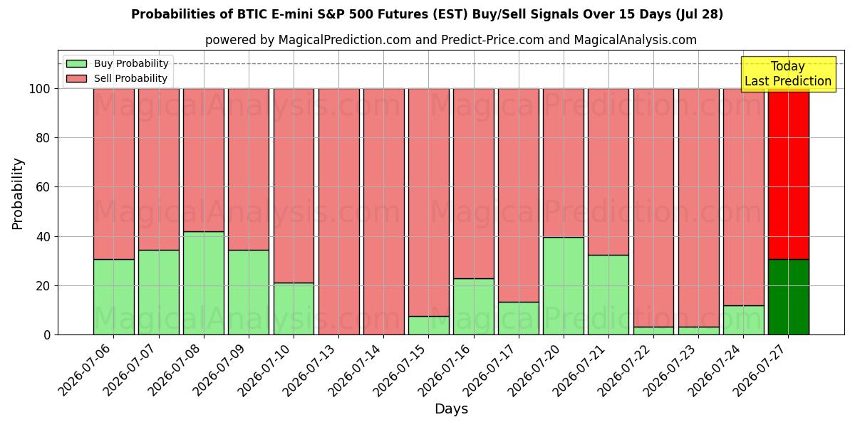 Probabilities of BTIC E-mini S&P 500 先物 (EST) Buy/Sell Signals Using Several AI Models Over 5 Days (28 Jul) 