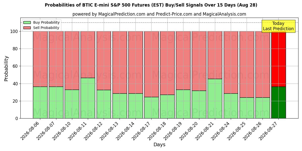 Probabilities of BTIC E-mini S&P 500 Vadeli İşlemleri (EST) Buy/Sell Signals Using Several AI Models Over 5 Days (28 Aug) 