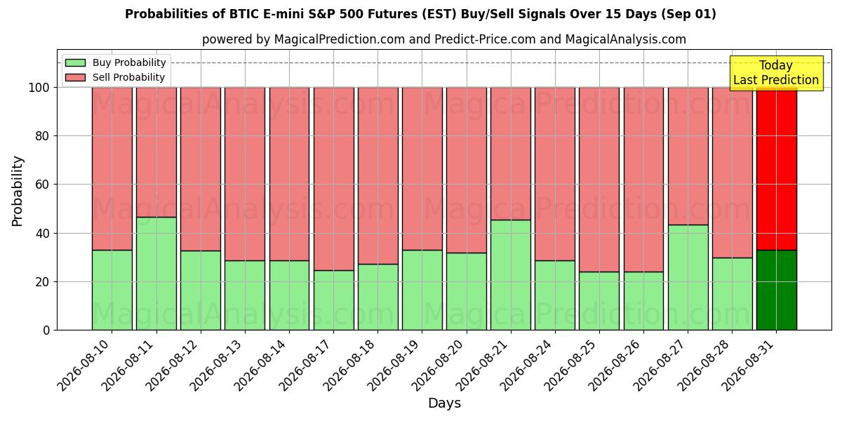Probabilities of BTIC E-mini 标准普尔 500 指数期货 (EST) Buy/Sell Signals Using Several AI Models Over 5 Days (01 Sep) 
