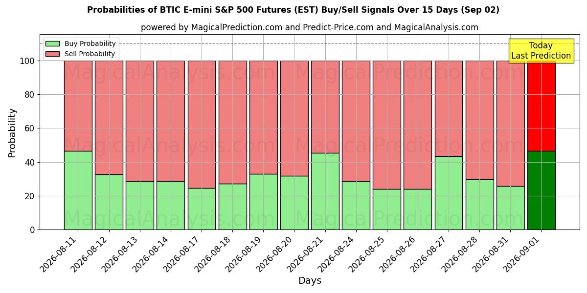 Probabilities of Futuros BTIC E-mini S&P 500 (EST) Buy/Sell Signals Using Several AI Models Over 5 Days (02 Sep) 