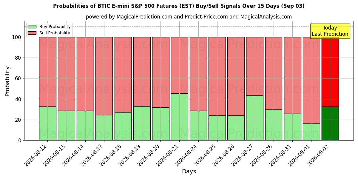 Probabilities of BTIC E-mini S&P 500 Futures (EST) Buy/Sell Signals Using Several AI Models Over 5 Days (03 Sep) 