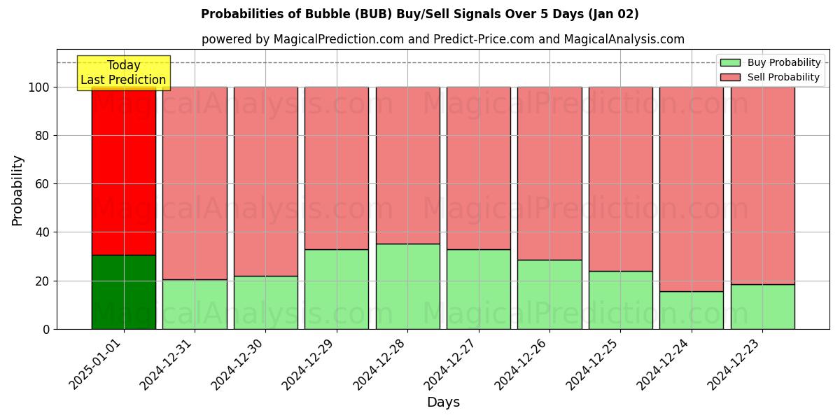 Probabilities of حباب (BUB) Buy/Sell Signals Using Several AI Models Over 5 Days (02 Jan) 