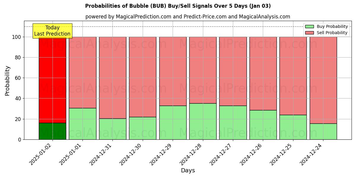 Probabilities of فقاعة (BUB) Buy/Sell Signals Using Several AI Models Over 5 Days (03 Jan) 