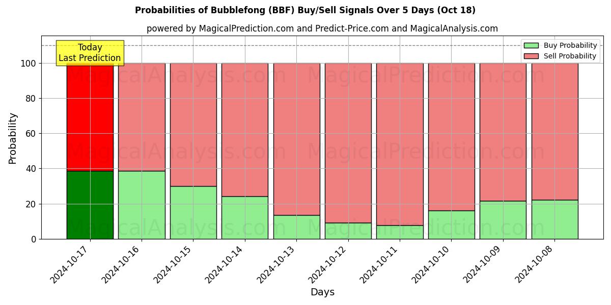 Probabilities of Bubblefong (BBF) Buy/Sell Signals Using Several AI Models Over 5 Days (18 Oct) 