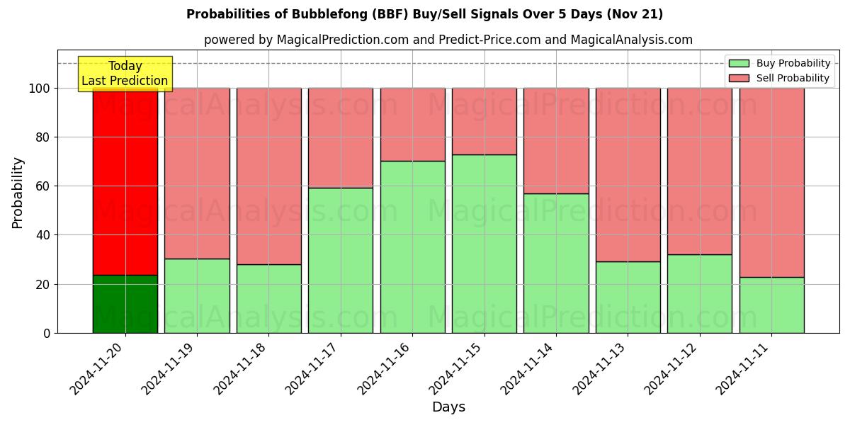 Probabilities of Bubblefong (BBF) Buy/Sell Signals Using Several AI Models Over 5 Days (21 Nov) 