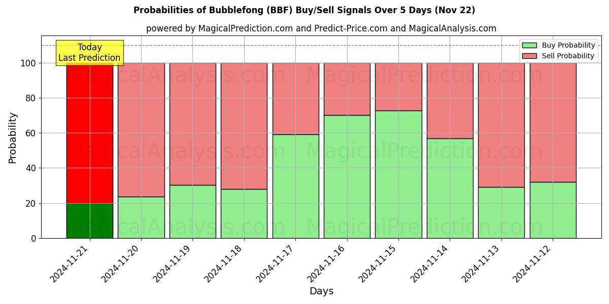 Probabilities of बबलफॉन्ग (BBF) Buy/Sell Signals Using Several AI Models Over 5 Days (22 Nov) 