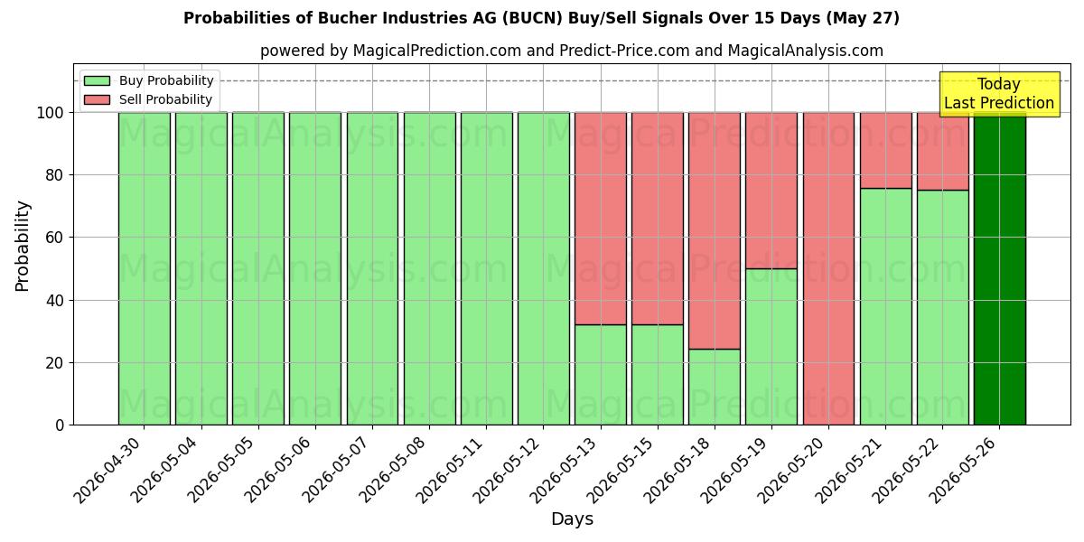 Probabilities of Bucher Industries AG (BUCN) Buy/Sell Signals Using Several AI Models Over 5 Days (27 May) 