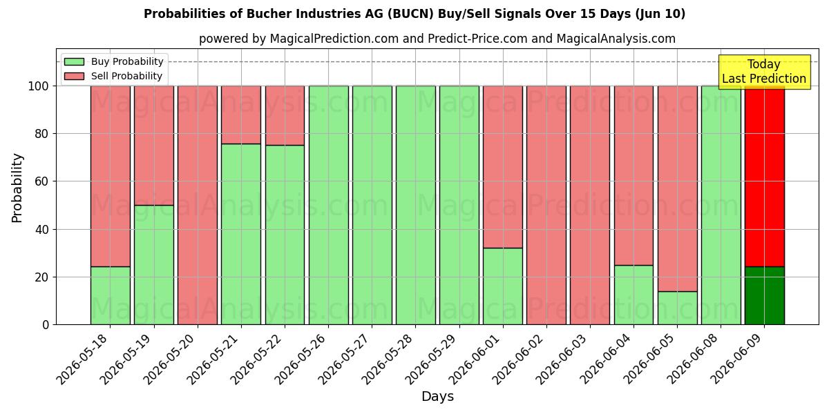 Probabilities of Bucher Industries AG (BUCN) Buy/Sell Signals Using Several AI Models Over 5 Days (10 Jun) 