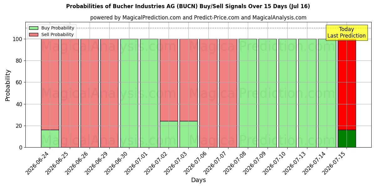 Probabilities of Bucher Industries AG (BUCN) Buy/Sell Signals Using Several AI Models Over 5 Days (16 Jul) 