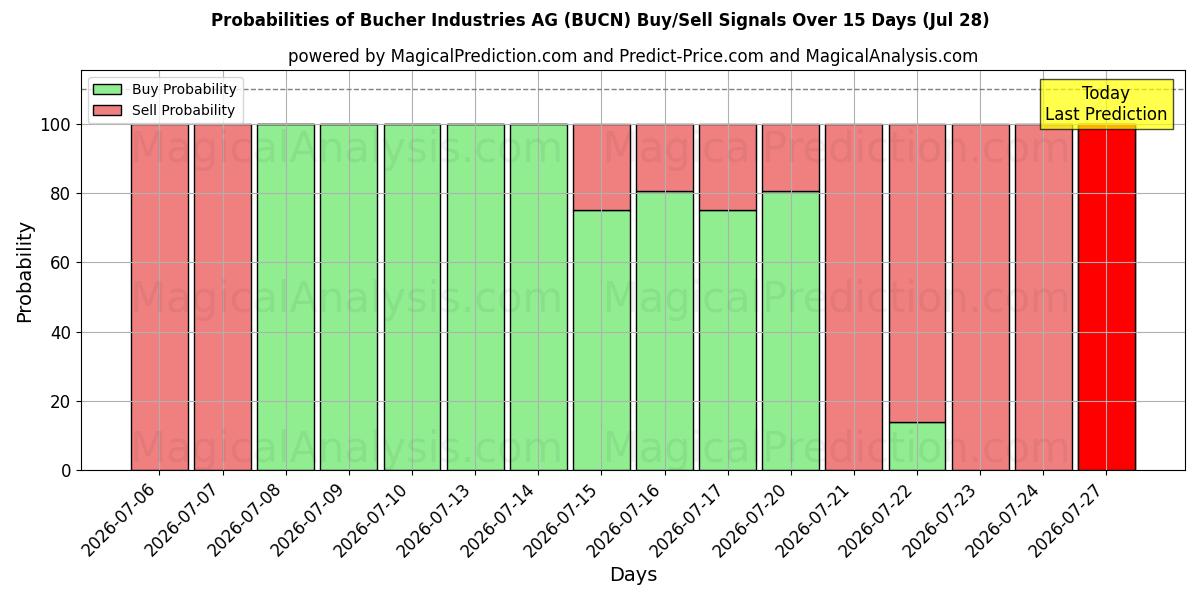 Probabilities of Bucher Industries AG (BUCN) Buy/Sell Signals Using Several AI Models Over 5 Days (28 Jul) 