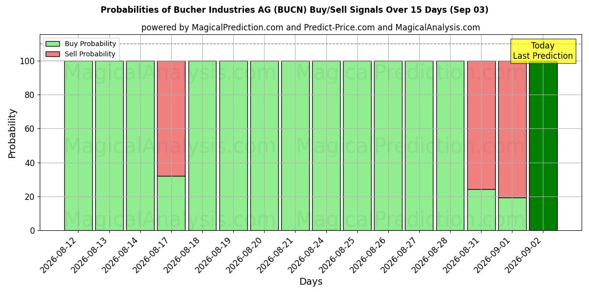 Probabilities of Bucher Industries AG (BUCN) Buy/Sell Signals Using Several AI Models Over 5 Days (03 Sep) 