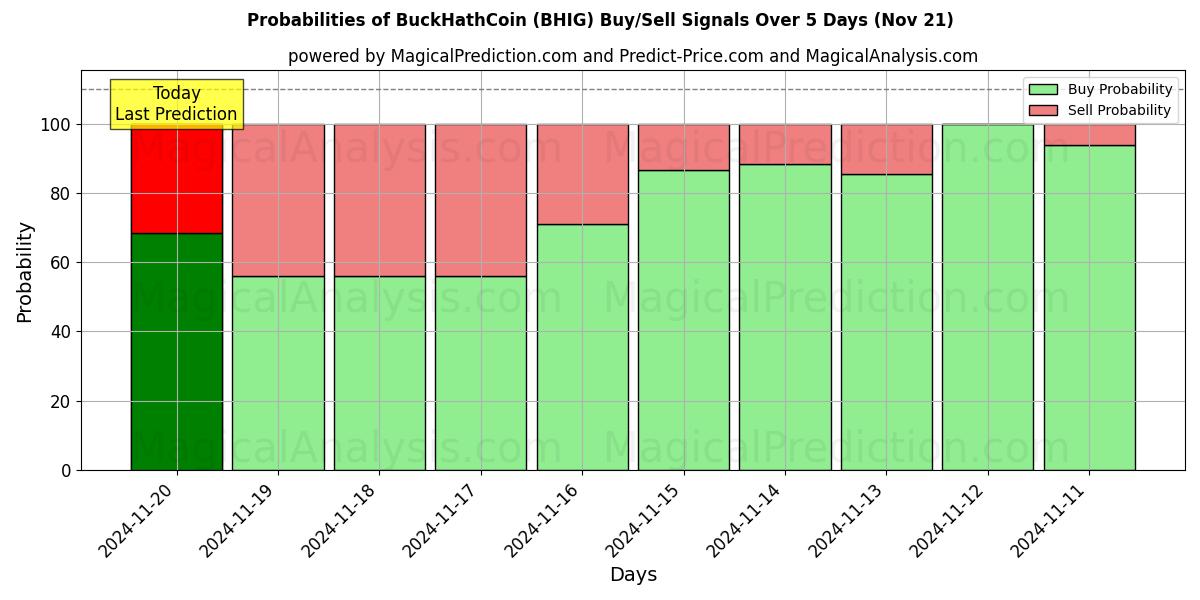 Probabilities of BuckHathCoin (BHIG) Buy/Sell Signals Using Several AI Models Over 5 Days (21 Nov) 