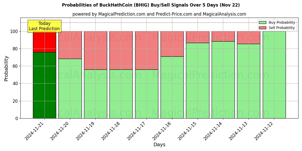 Probabilities of БакХатМонета (BHIG) Buy/Sell Signals Using Several AI Models Over 5 Days (22 Nov) 