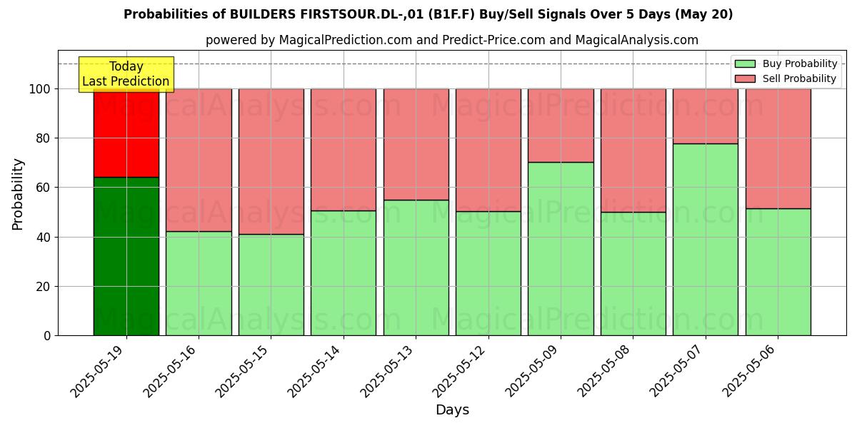 Sjanser for BUILDERS FIRSTSOUR.DL-,01 (B1F.F) kjøp/salg signaler med flere AI-modeller over 10 dager (31 Jul) Probabilities of BUILDERS FIRSTSOUR.DL-,01 (B1F.F) Buy/Sell Signals Using Several AI Models Over 5 Days (31 Jul)