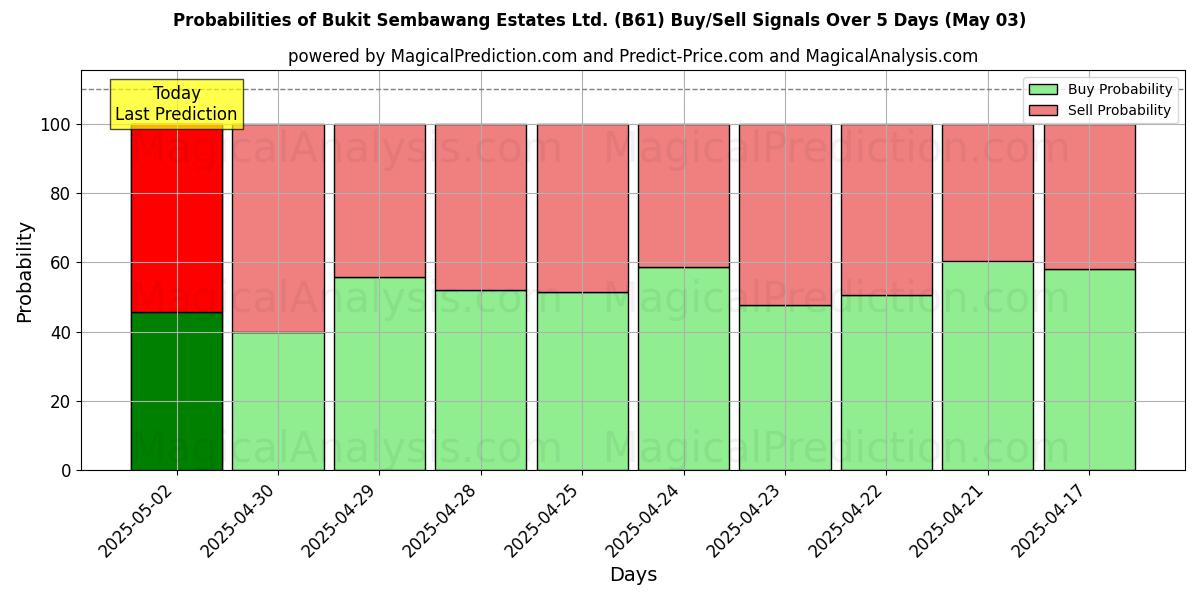 10일간 (Bukit Sembawang Estates Ltd. (B61)) 여러 AI 모델을 이용한 03 May의 매수/매도 신호 확률 Probabilities of Bukit Sembawang Estates Ltd. (B61) Buy/Sell Signals Using Several AI Models Over 5 Days (03 May)