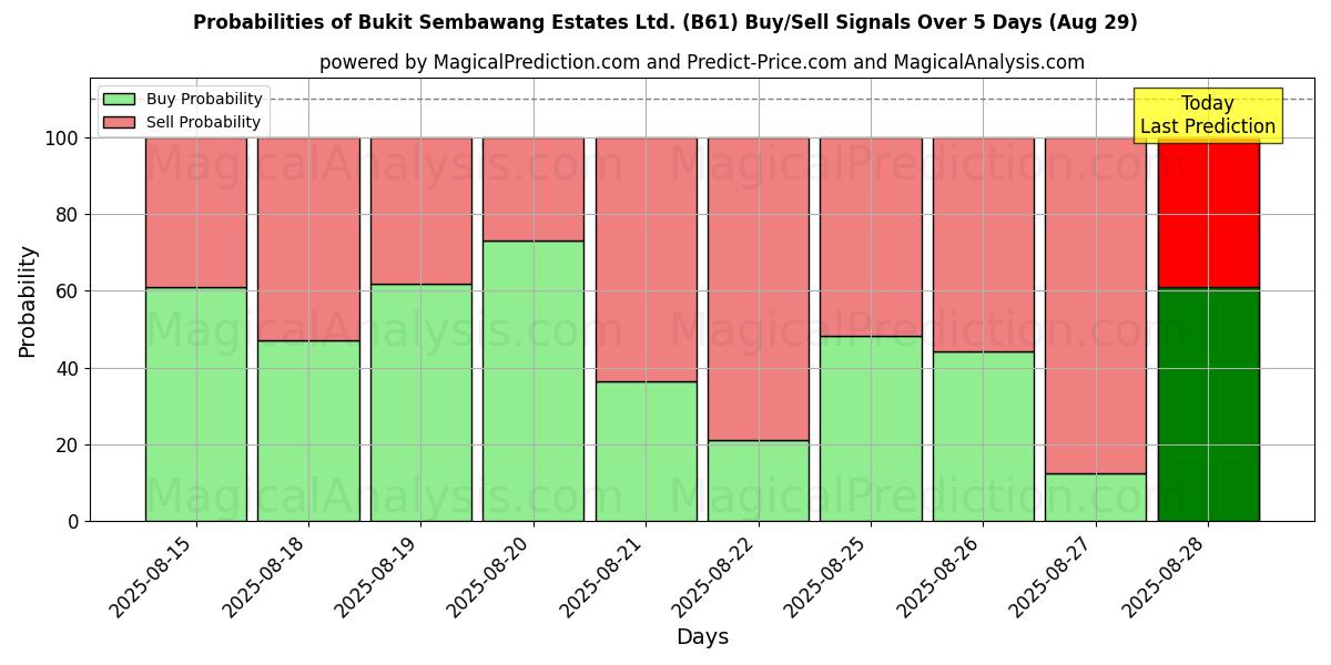 Probabilities of Bukit Sembawang Estates Ltd. (B61) Buy/Sell Signals Using Several AI Models Over 5 Days (29 Aug) 